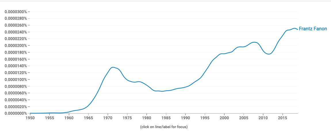 Graphique 1 : Évolution et involution des références à Fanon dans la littérature anglophone - 1950-2019 (Source Google Books Ngram Viewer).